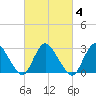 Green Bank tide chart for Wednesday, March 4, 2026