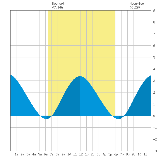 Green Bank tide chart for Thursday, March 5, 2026