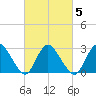 Green Bank tide chart for Thursday, March 5, 2026