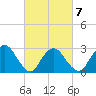 Green Bank tide chart for Saturday, March 7, 2026