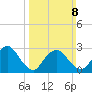 Green Bank tide chart for Sunday, March 8, 2026