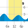 Green Bank tide chart for Monday, March 9, 2026