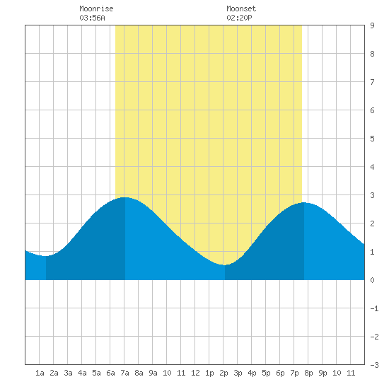 Green Bank tide chart for Sunday, April 12, 2026