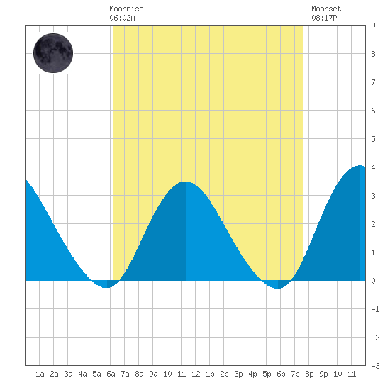 Green Bank tide chart for Friday, April 17, 2026
