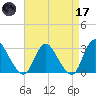 Green Bank tide chart for Friday, April 17, 2026
