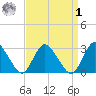 Green Bank tide chart for Wednesday, April 1, 2026