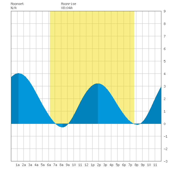 Green Bank tide chart for Monday, April 20, 2026