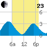 Green Bank tide chart for Thursday, April 23, 2026