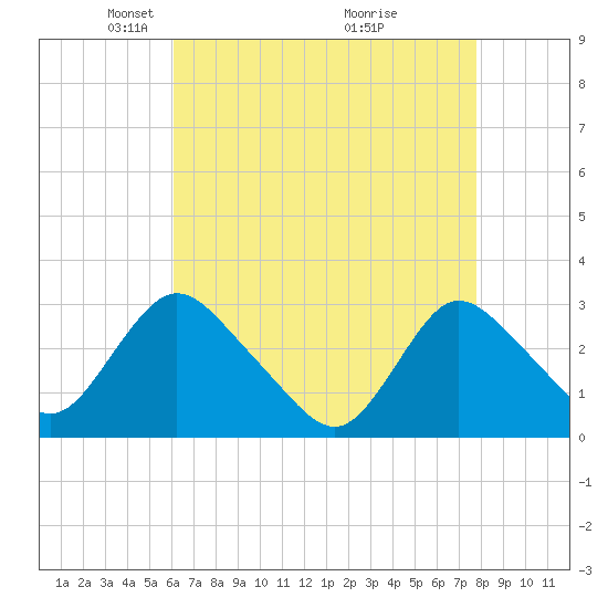 Green Bank tide chart for Saturday, April 25, 2026