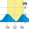 Green Bank tide chart for Saturday, April 25, 2026
