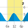 Green Bank tide chart for Thursday, April 2, 2026