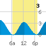 Green Bank tide chart for Friday, April 3, 2026