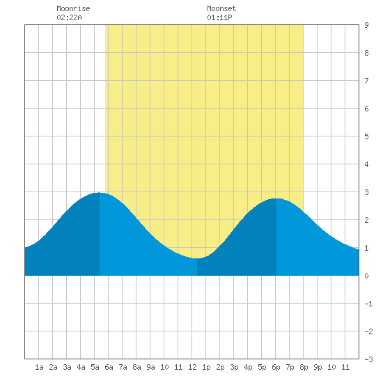 Green Bank tide chart for Sunday, May 10, 2026