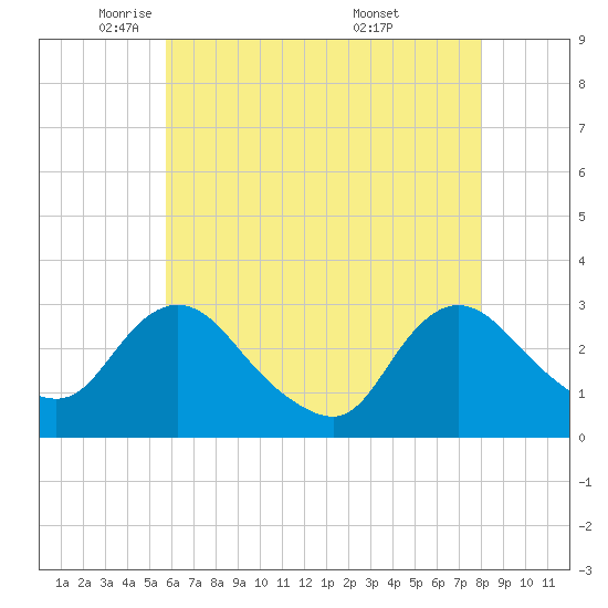 Green Bank tide chart for Monday, May 11, 2026