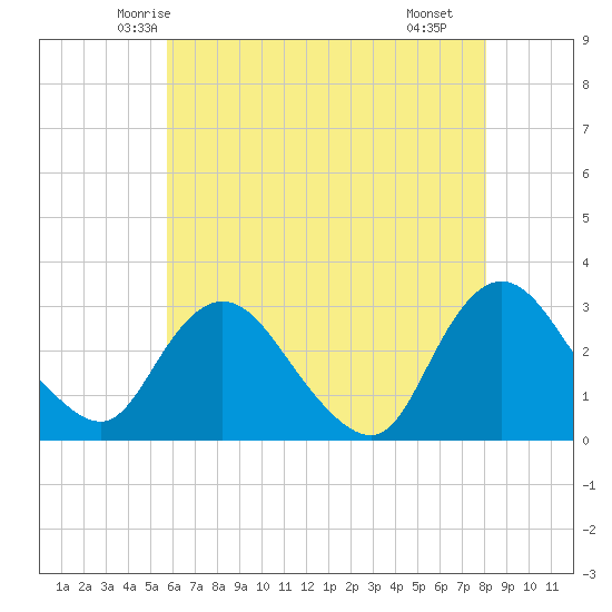 Green Bank tide chart for Wednesday, May 13, 2026