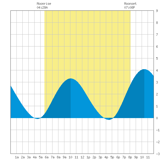 Green Bank tide chart for Friday, May 15, 2026