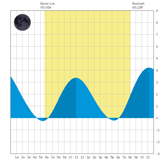 Green Bank tide chart for Saturday, May 16, 2026