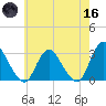 Green Bank tide chart for Saturday, May 16, 2026