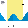 Green Bank tide chart for Friday, May 1, 2026