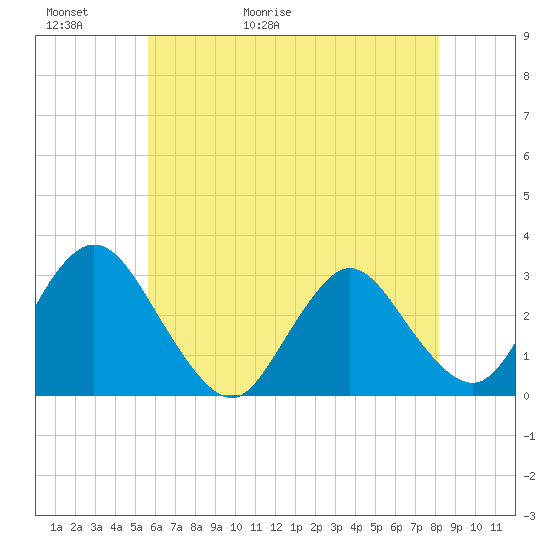 Green Bank tide chart for Thursday, May 21, 2026