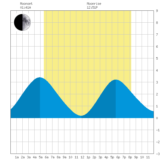 Green Bank tide chart for Saturday, May 23, 2026