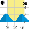 Green Bank tide chart for Saturday, May 23, 2026