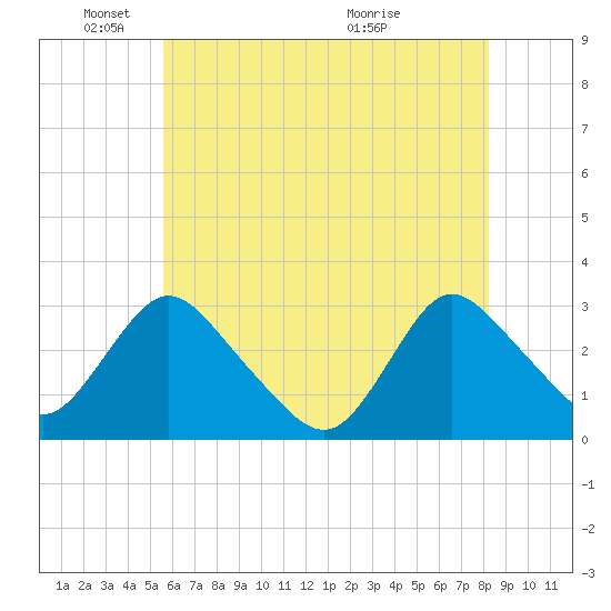 Green Bank tide chart for Sunday, May 24, 2026