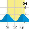 Green Bank tide chart for Sunday, May 24, 2026
