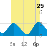 Green Bank tide chart for Monday, May 25, 2026