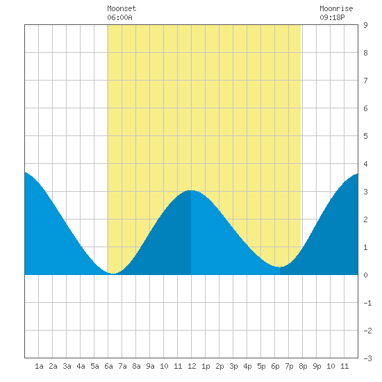 Green Bank tide chart for Saturday, May 2, 2026