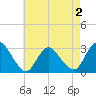 Green Bank tide chart for Saturday, May 2, 2026