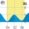 Green Bank tide chart for Sunday, May 31, 2026
