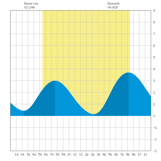 Green Bank tide chart for Thursday, June 11, 2026
