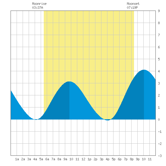 Green Bank tide chart for Saturday, June 13, 2026