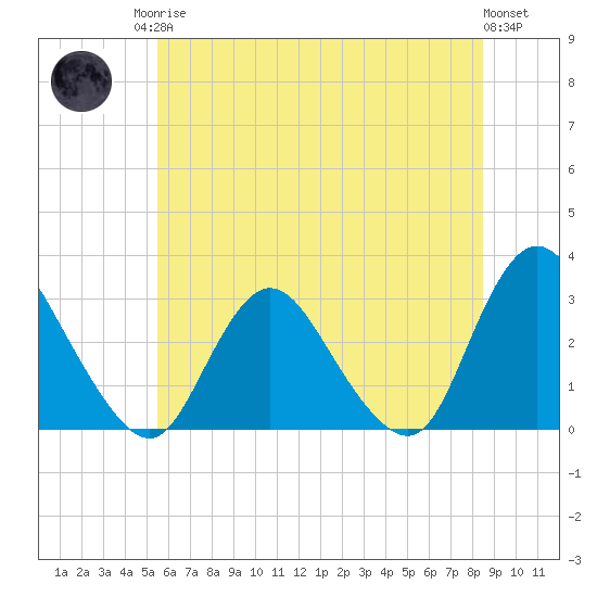 Green Bank tide chart for Sunday, June 14, 2026