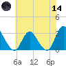 Green Bank tide chart for Sunday, June 14, 2026