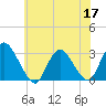 Green Bank tide chart for Wednesday, June 17, 2026