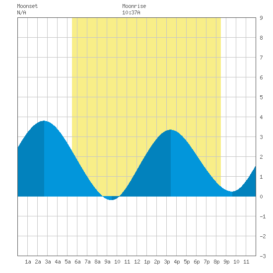 Green Bank tide chart for Friday, June 19, 2026