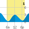 Green Bank tide chart for Monday, June 1, 2026
