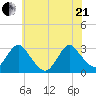 Green Bank tide chart for Sunday, June 21, 2026