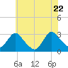 Green Bank tide chart for Monday, June 22, 2026
