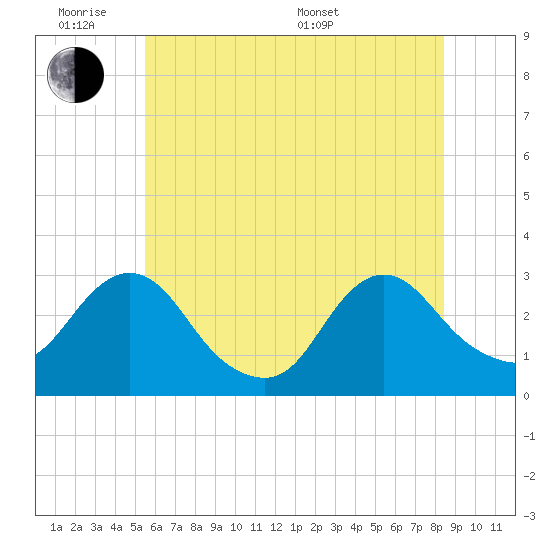 Green Bank tide chart for Monday, June 8, 2026