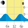 Green Bank tide chart for Monday, June 8, 2026