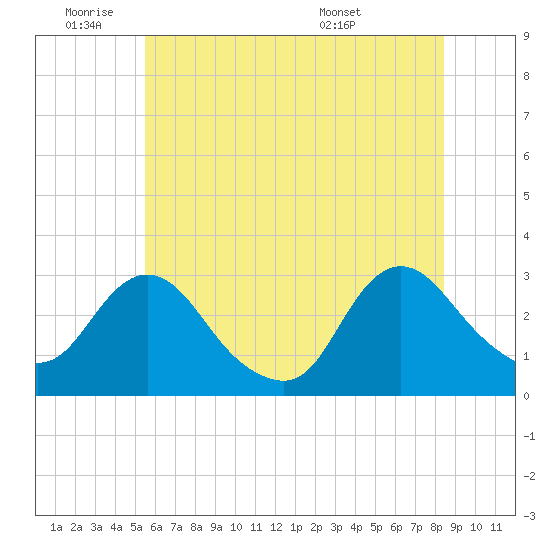 Green Bank tide chart for Tuesday, June 9, 2026