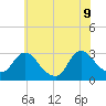 Green Bank tide chart for Tuesday, June 9, 2026