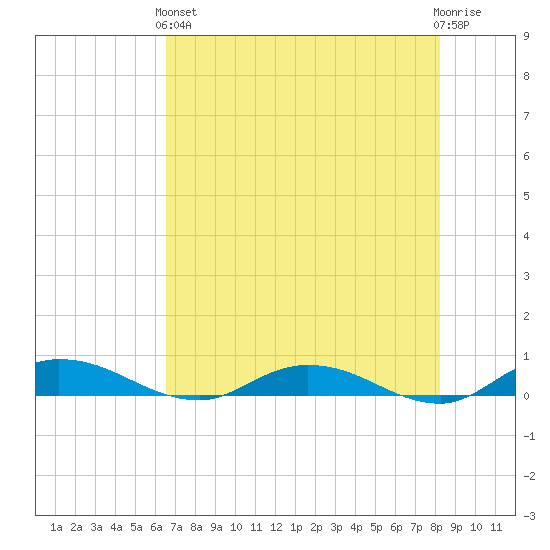 Green Cove Springs tide chart for Sunday, May 15, 2022