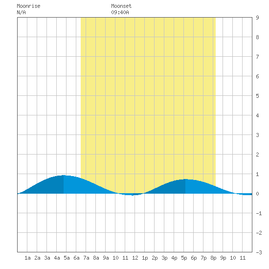 Green Cove Springs tide chart for Thursday, May 19, 2022