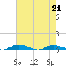 Green Cove Springs tide chart for Saturday, May 21, 2022