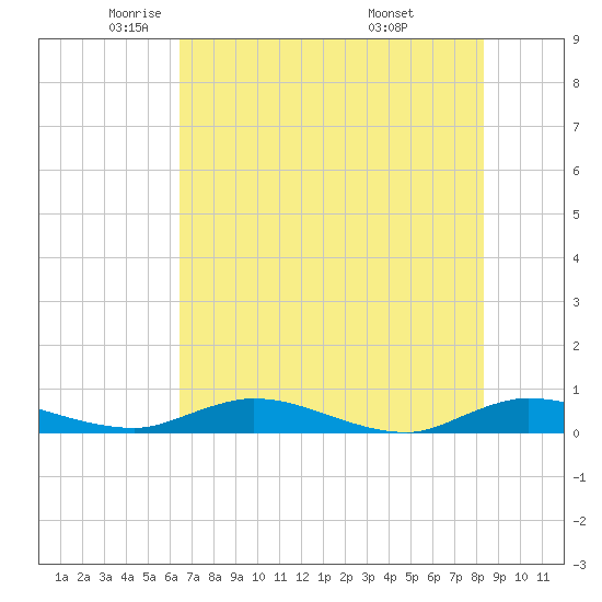 Green Cove Springs tide chart for Tuesday, May 24, 2022