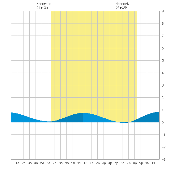 Green Cove Springs tide chart for Thursday, May 26, 2022